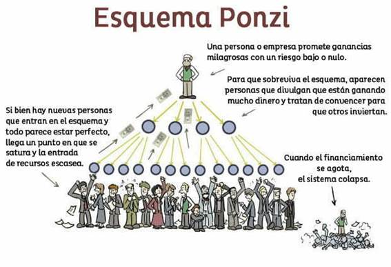 https://www.legalhabitat.es/wp-content/uploads/2023/01/esquema-ponzi.jpg